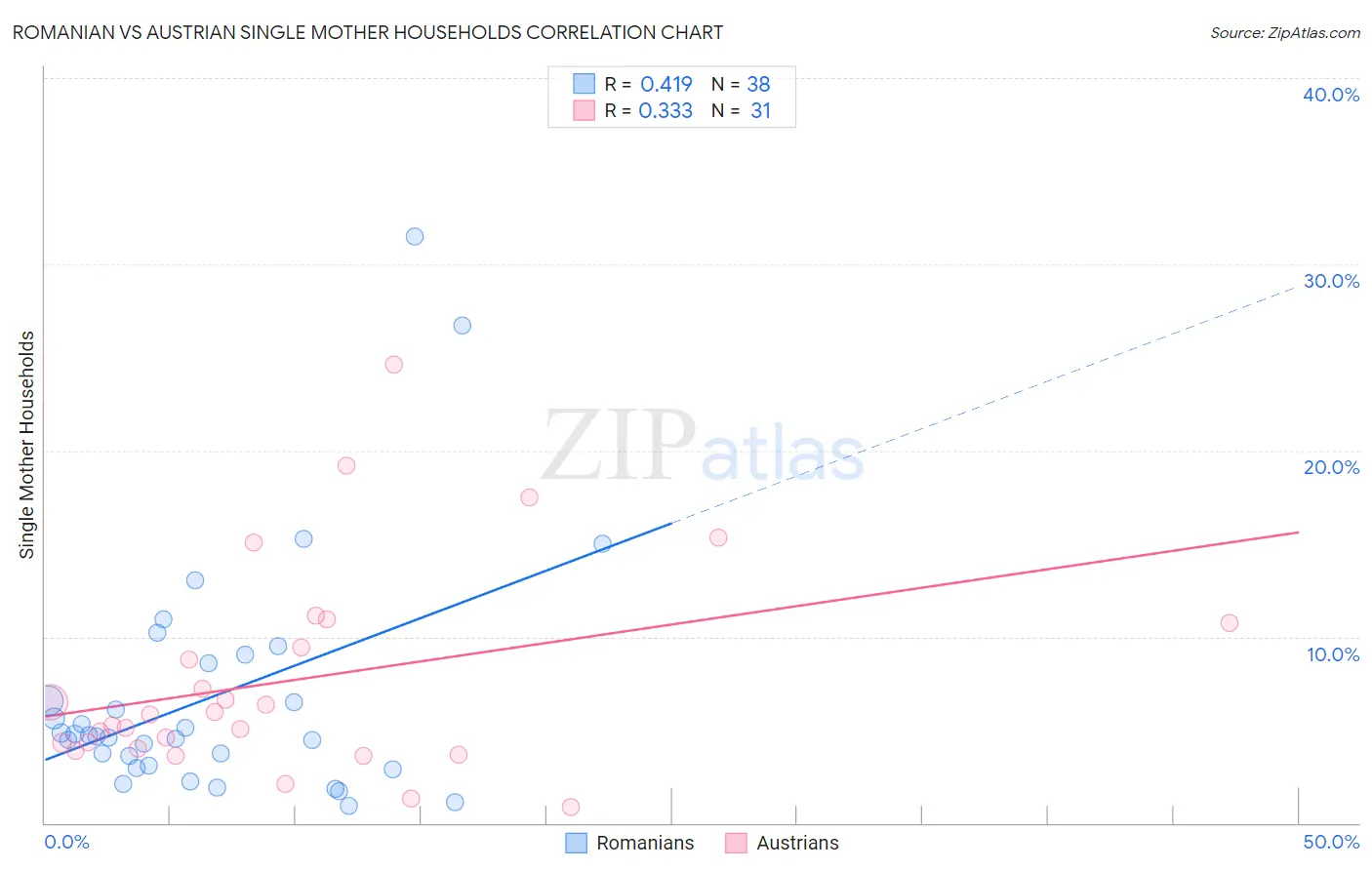 Romanian vs Austrian Single Mother Households