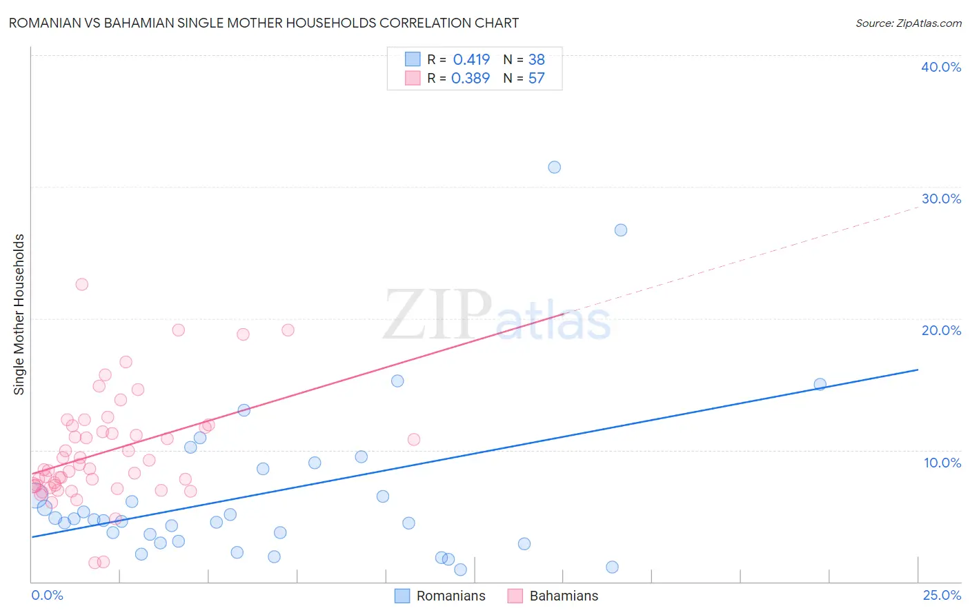 Romanian vs Bahamian Single Mother Households