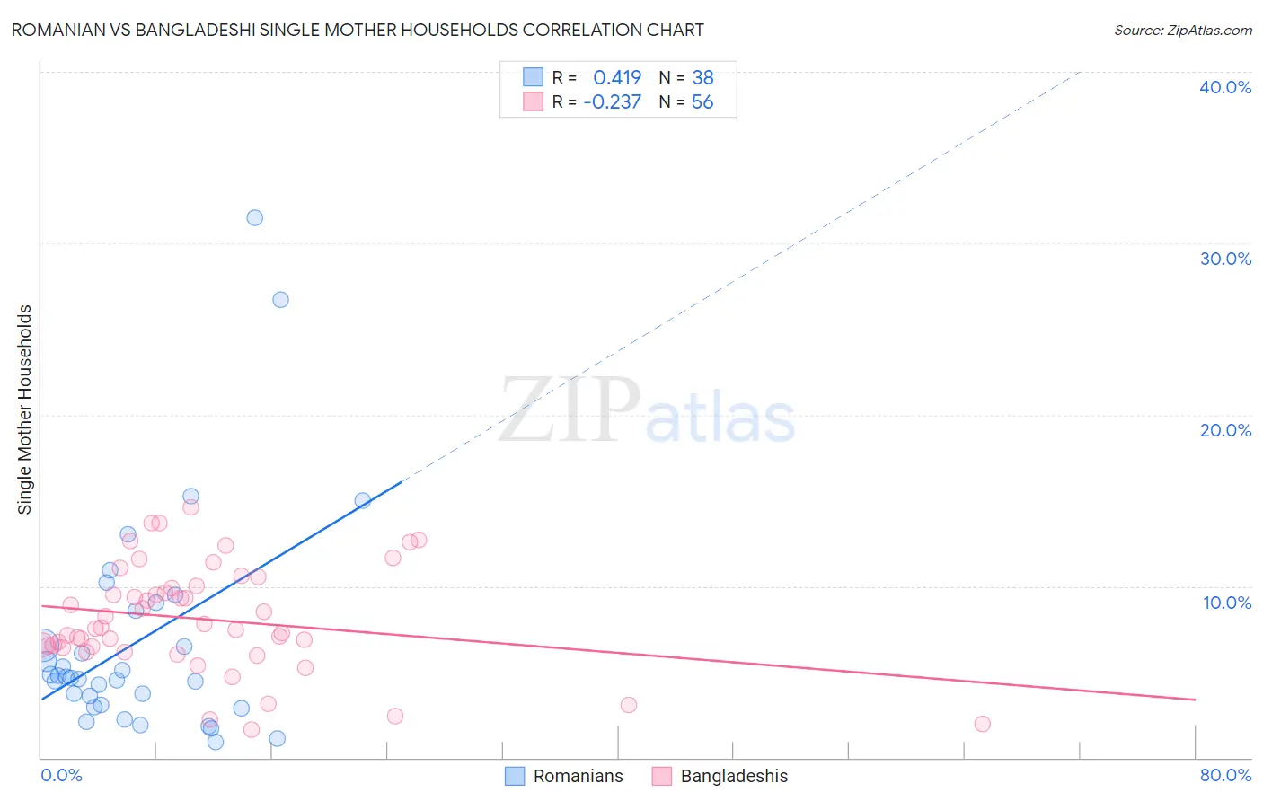 Romanian vs Bangladeshi Single Mother Households