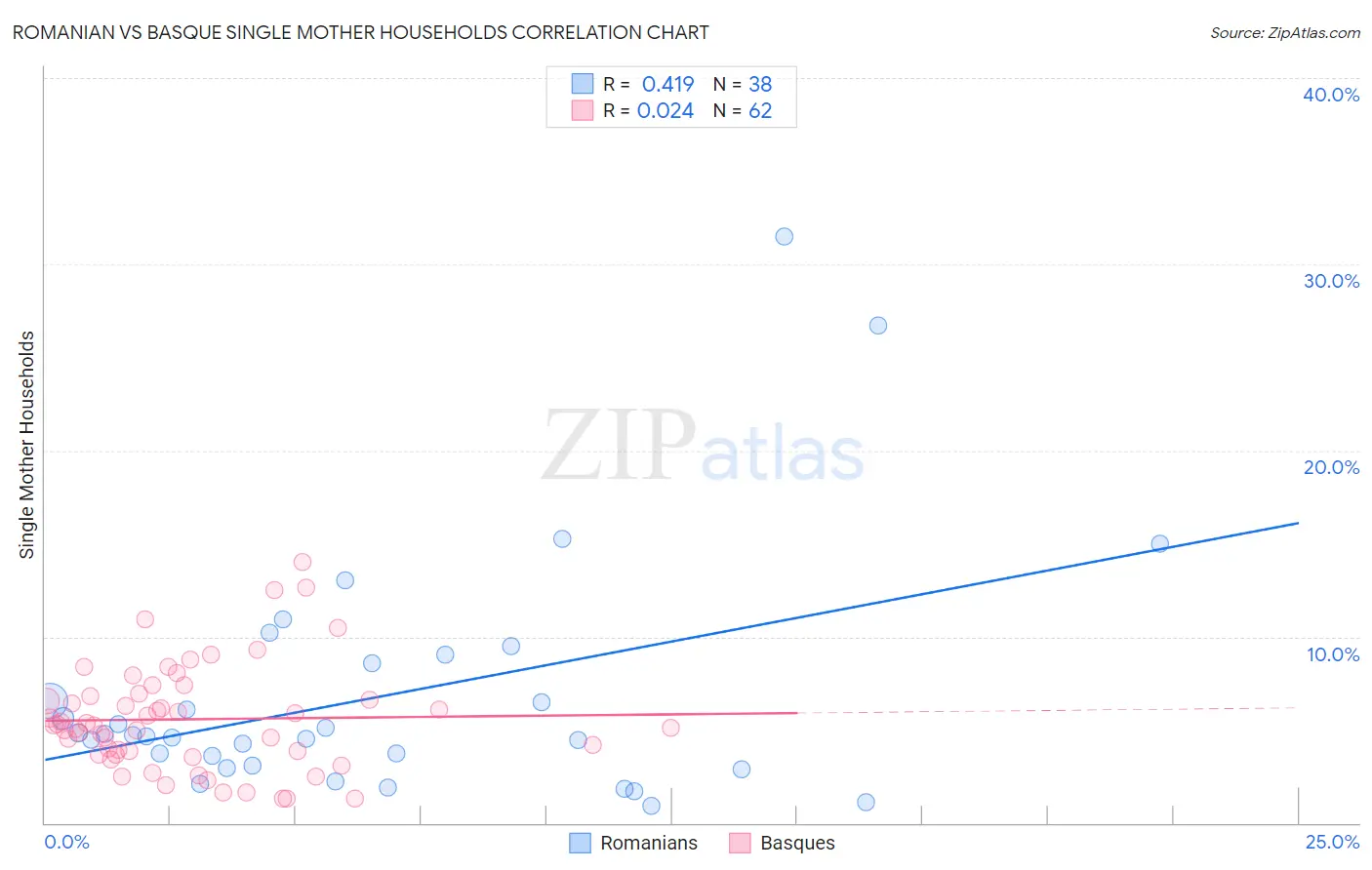 Romanian vs Basque Single Mother Households