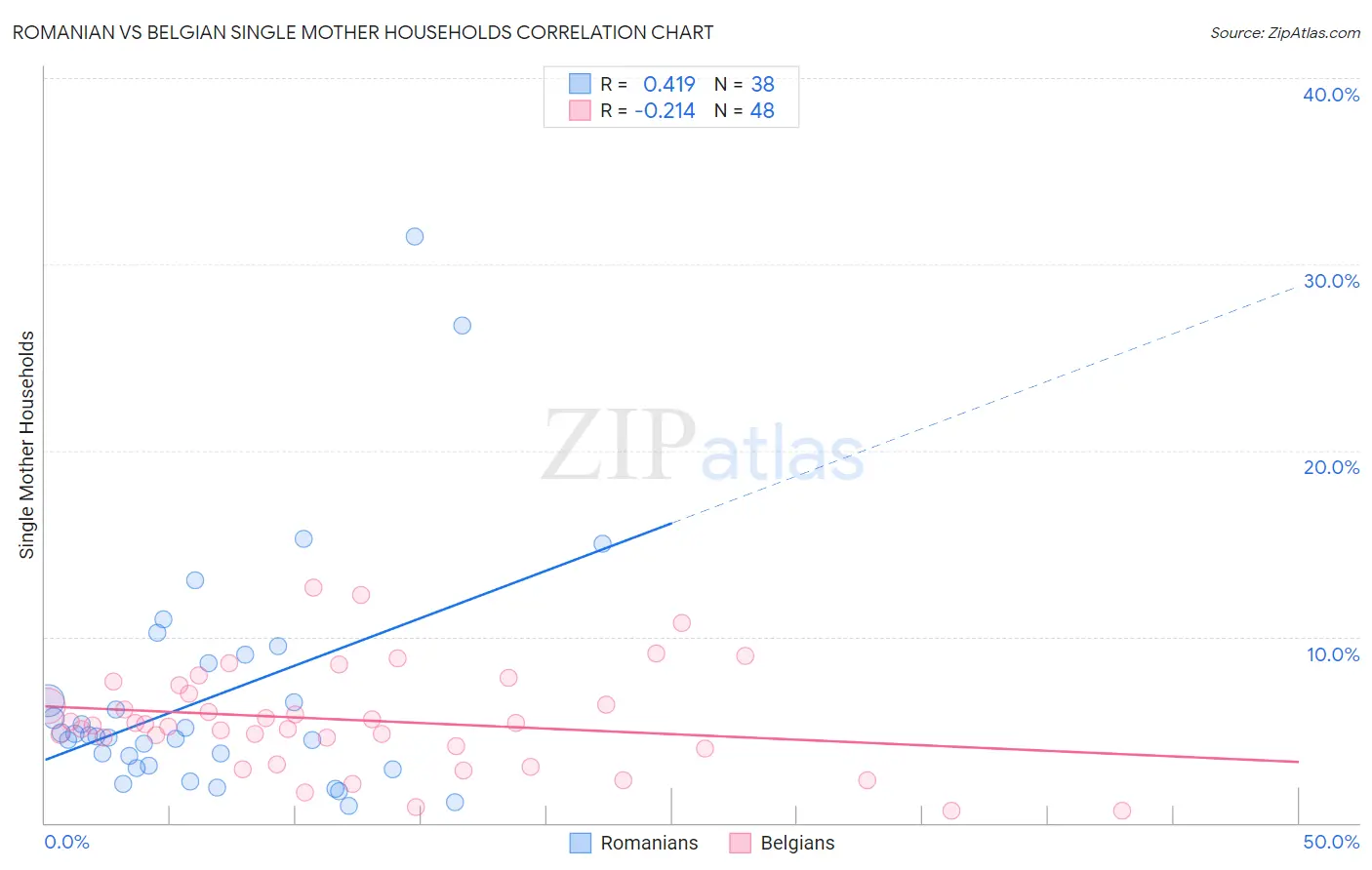 Romanian vs Belgian Single Mother Households