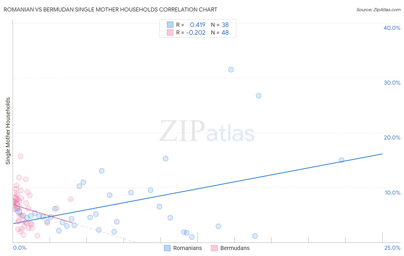 Romanian vs Bermudan Single Mother Households