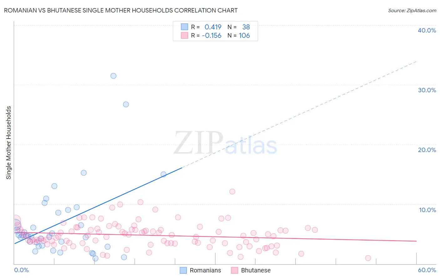 Romanian vs Bhutanese Single Mother Households