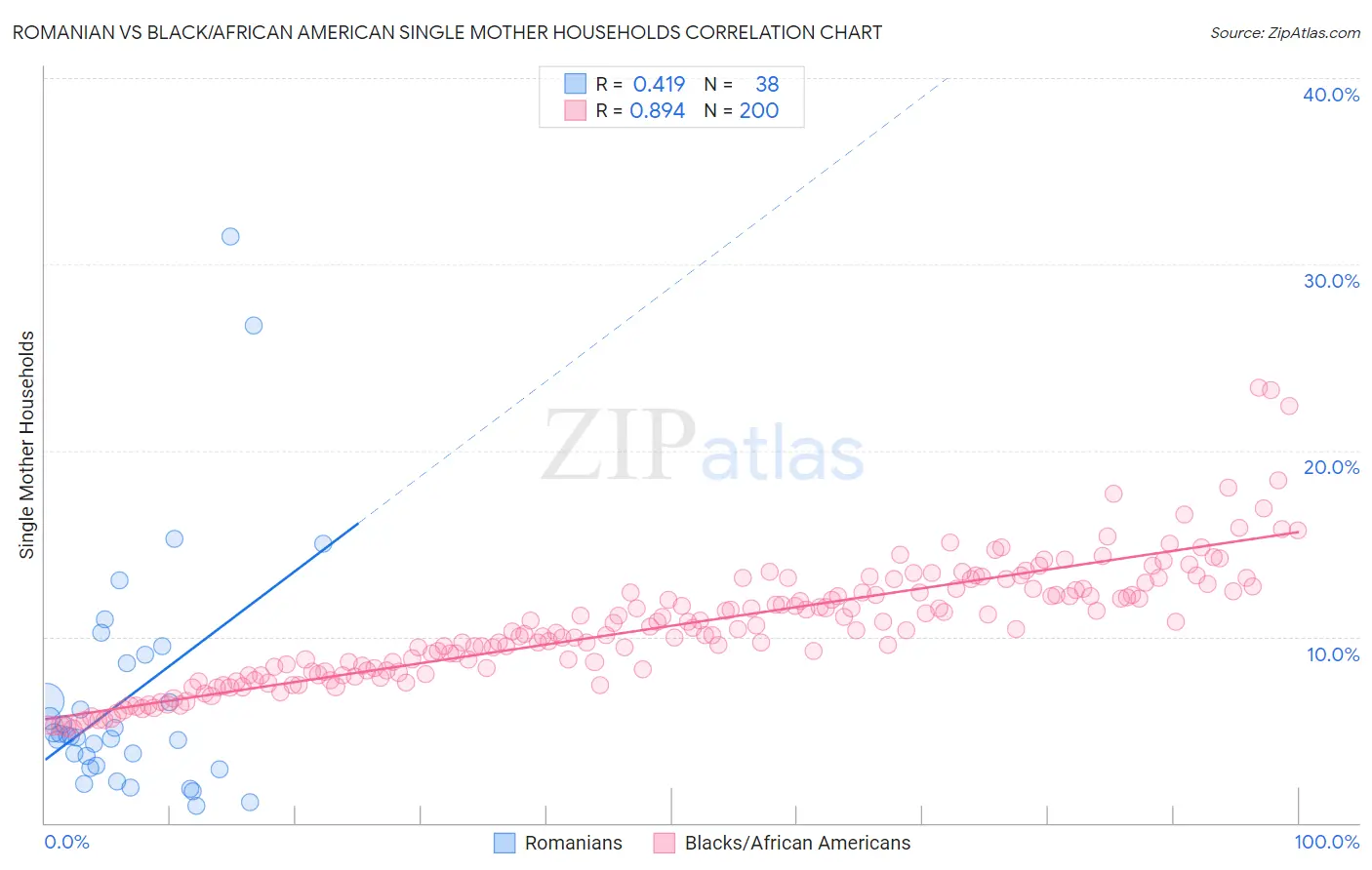 Romanian vs Black/African American Single Mother Households