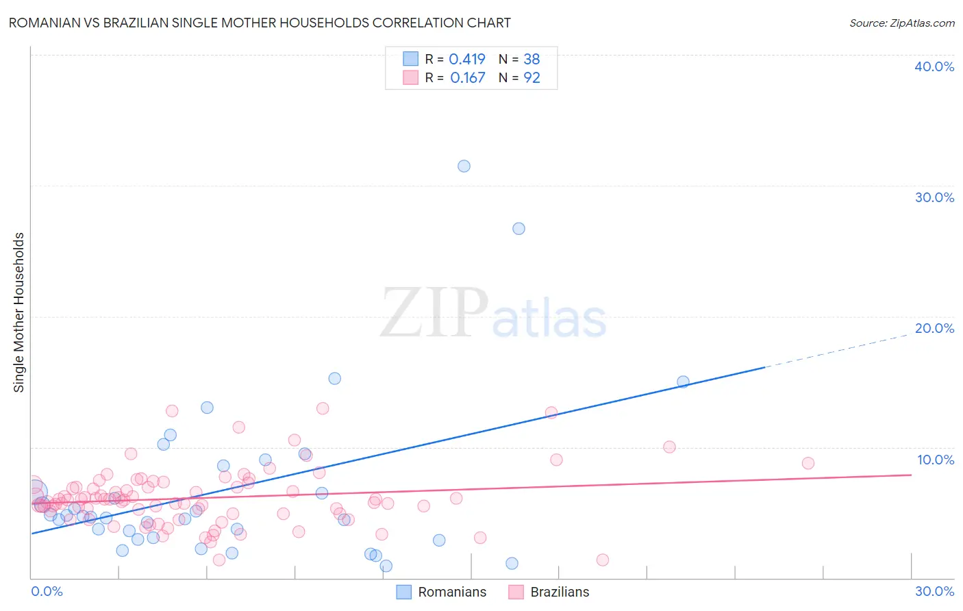 Romanian vs Brazilian Single Mother Households