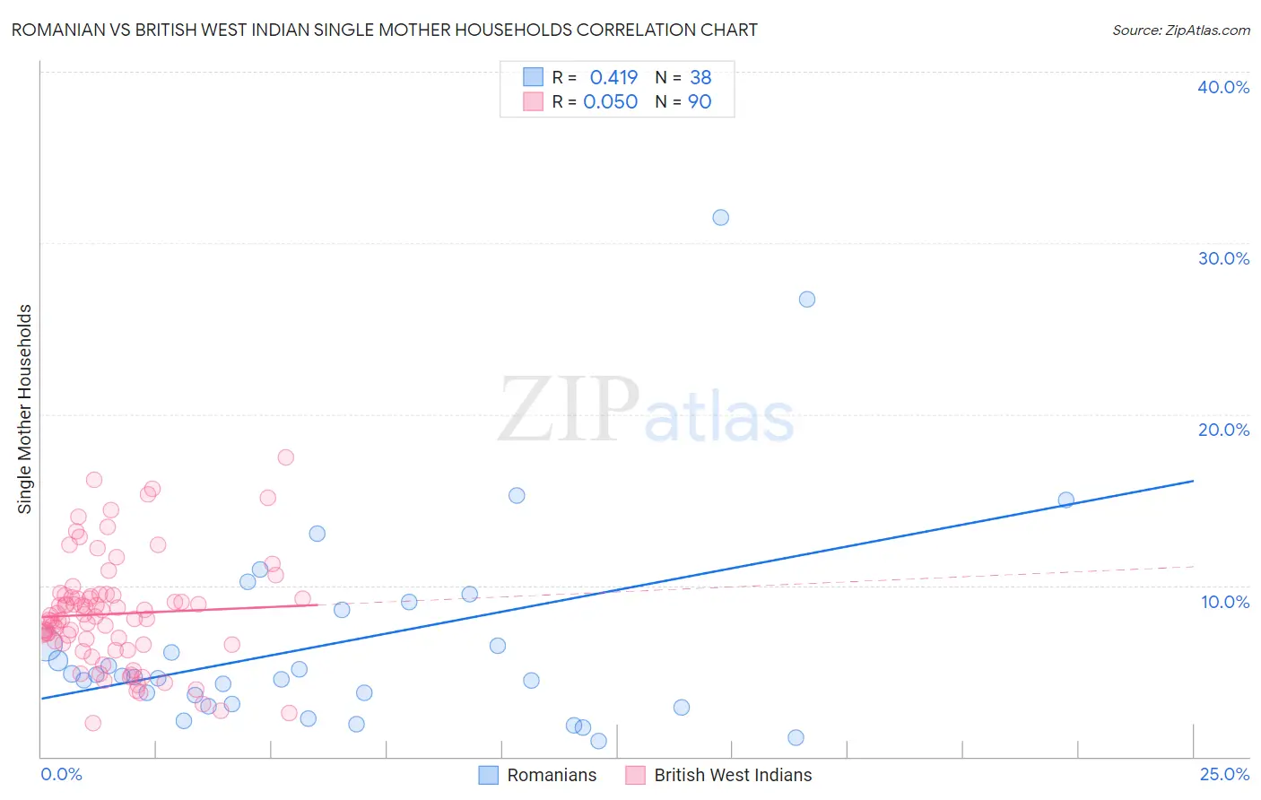 Romanian vs British West Indian Single Mother Households