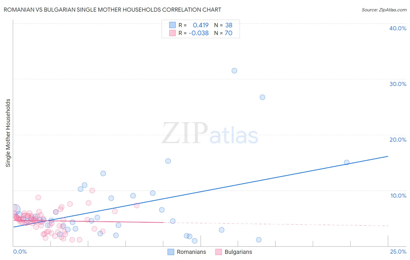 Romanian vs Bulgarian Single Mother Households