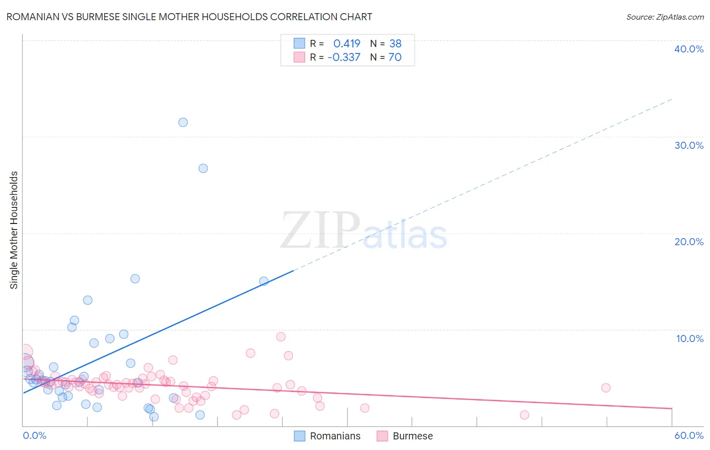 Romanian vs Burmese Single Mother Households