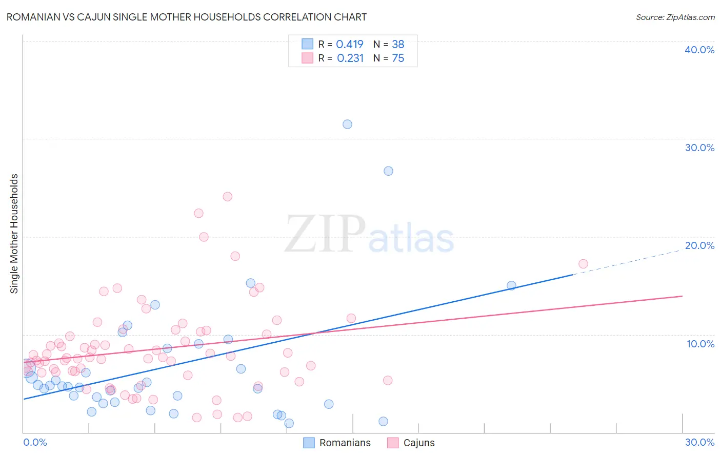 Romanian vs Cajun Single Mother Households