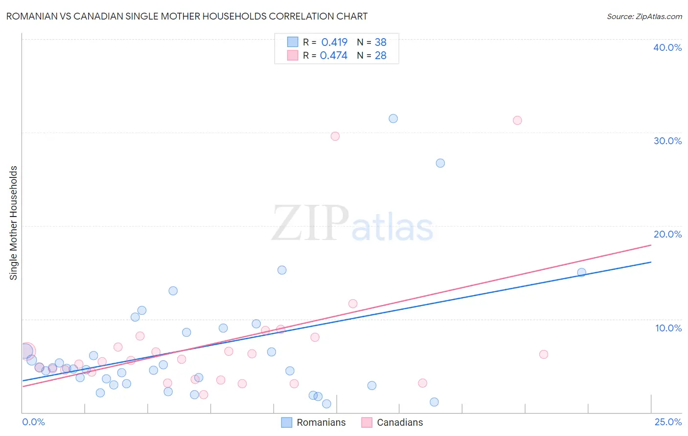 Romanian vs Canadian Single Mother Households