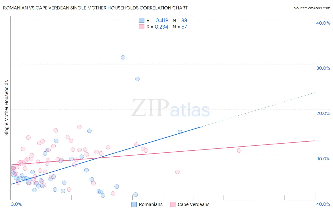 Romanian vs Cape Verdean Single Mother Households