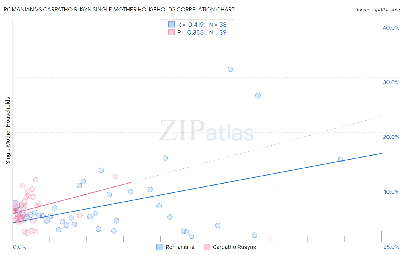 Romanian vs Carpatho Rusyn Single Mother Households