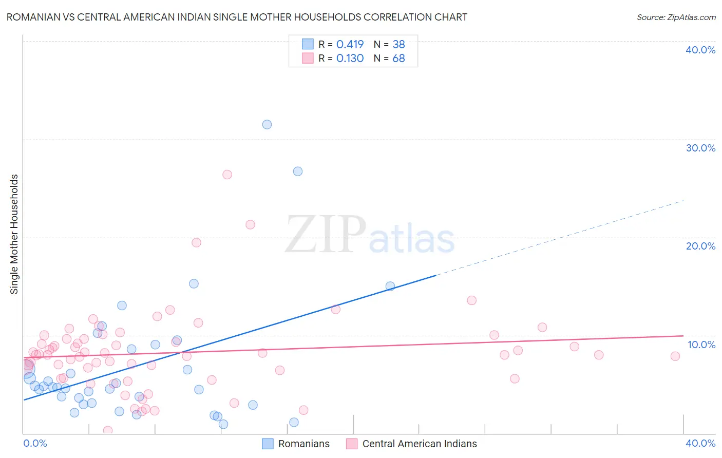Romanian vs Central American Indian Single Mother Households