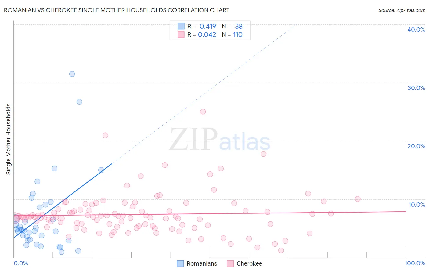 Romanian vs Cherokee Single Mother Households