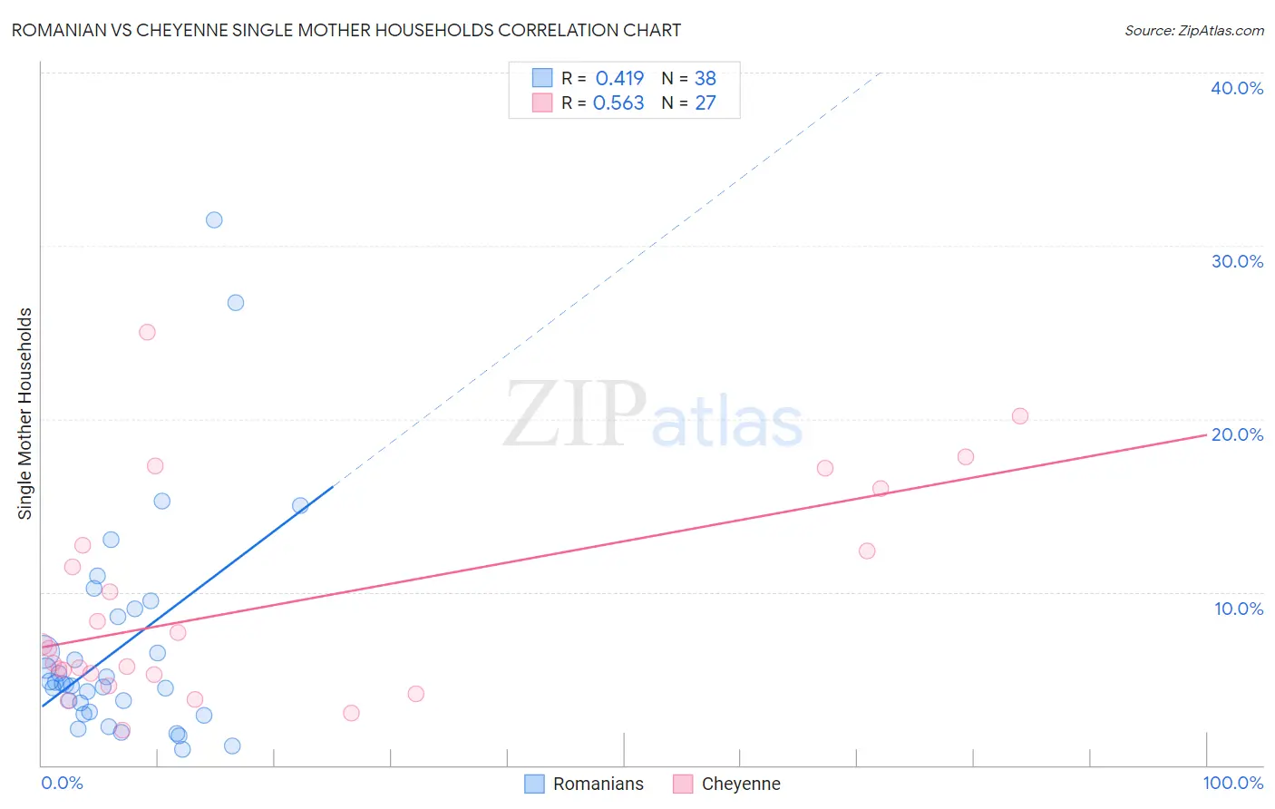 Romanian vs Cheyenne Single Mother Households