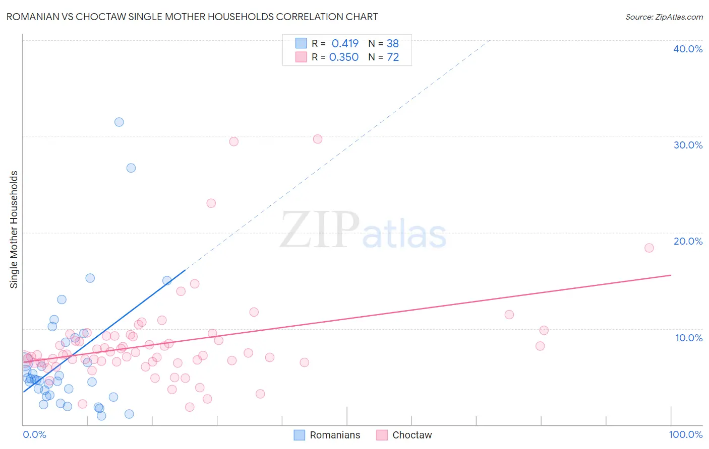 Romanian vs Choctaw Single Mother Households