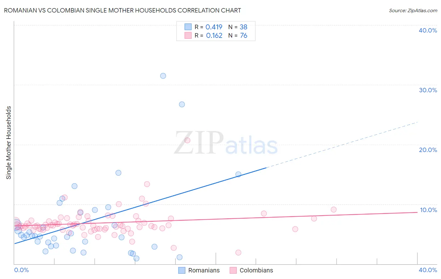 Romanian vs Colombian Single Mother Households
