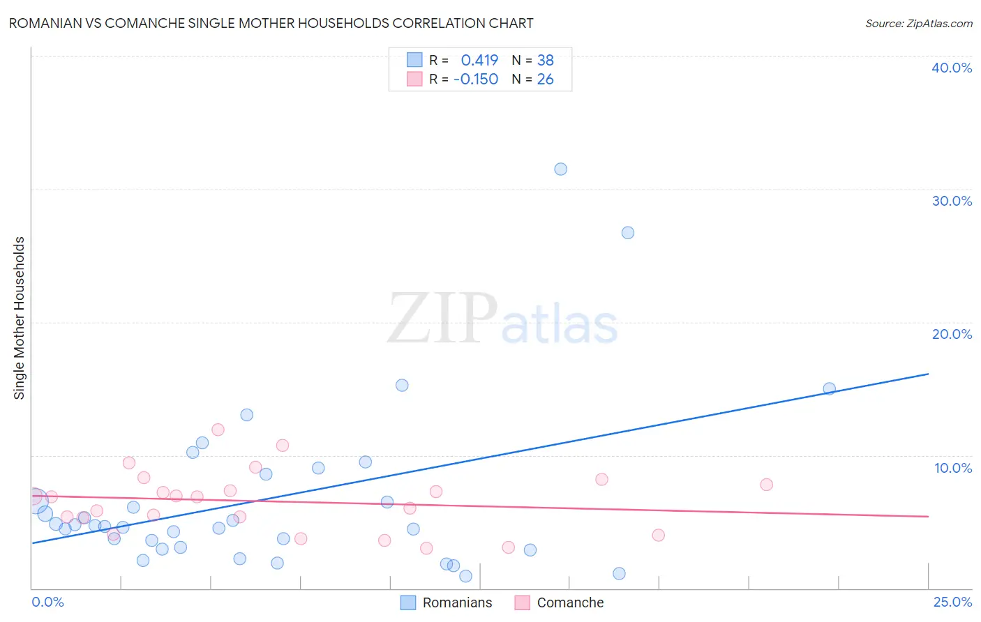 Romanian vs Comanche Single Mother Households