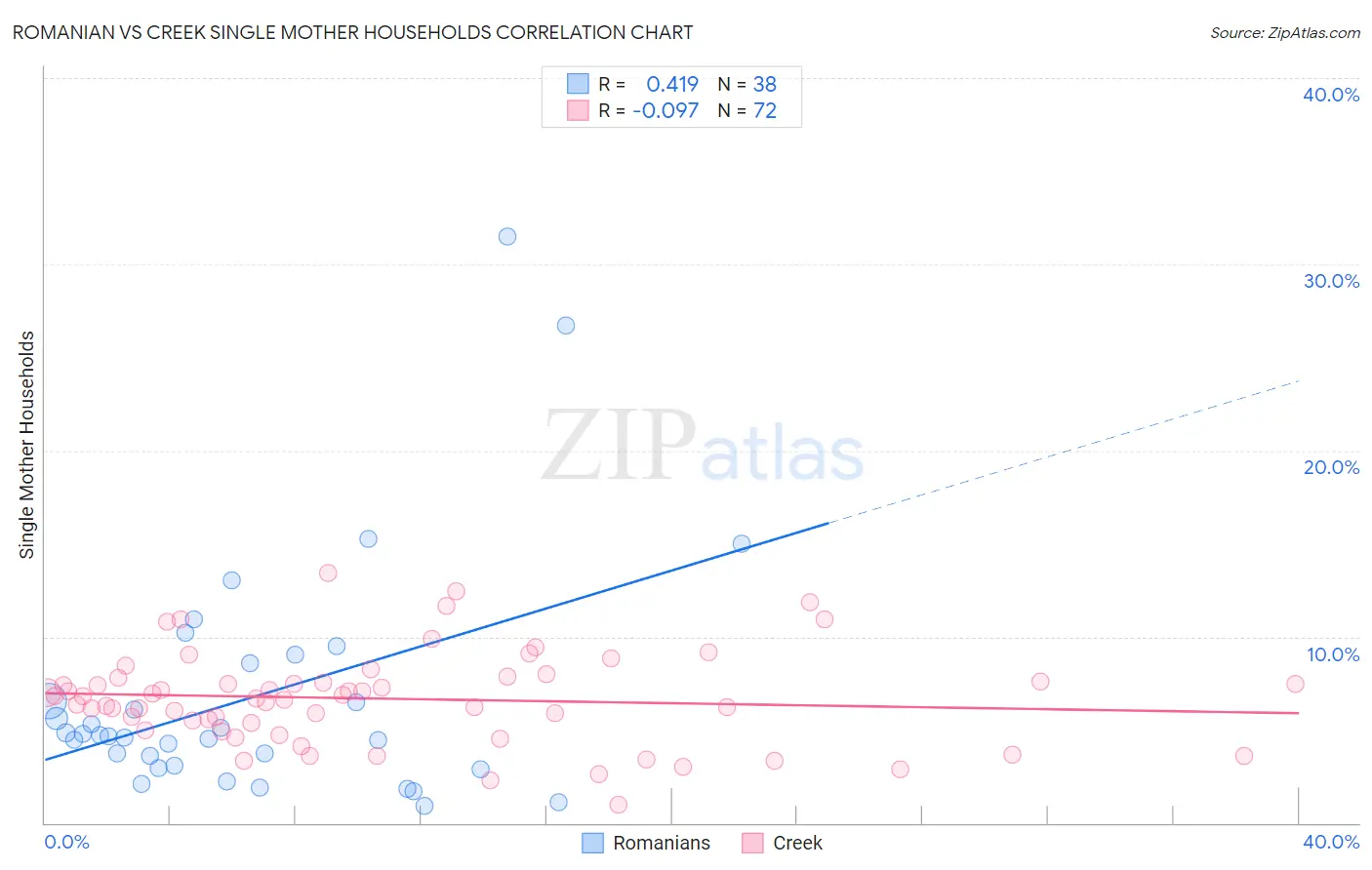 Romanian vs Creek Single Mother Households