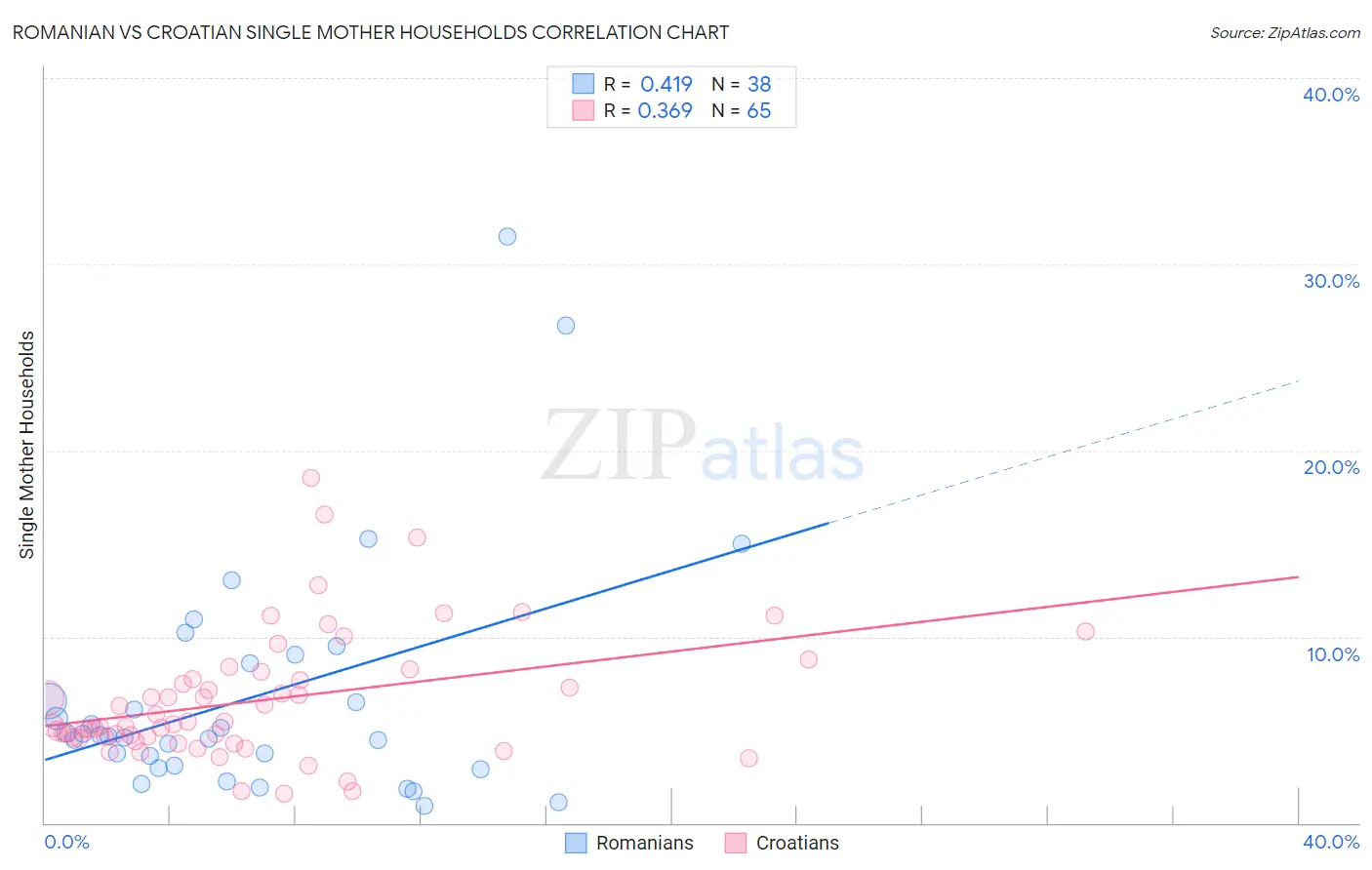 Romanian vs Croatian Single Mother Households