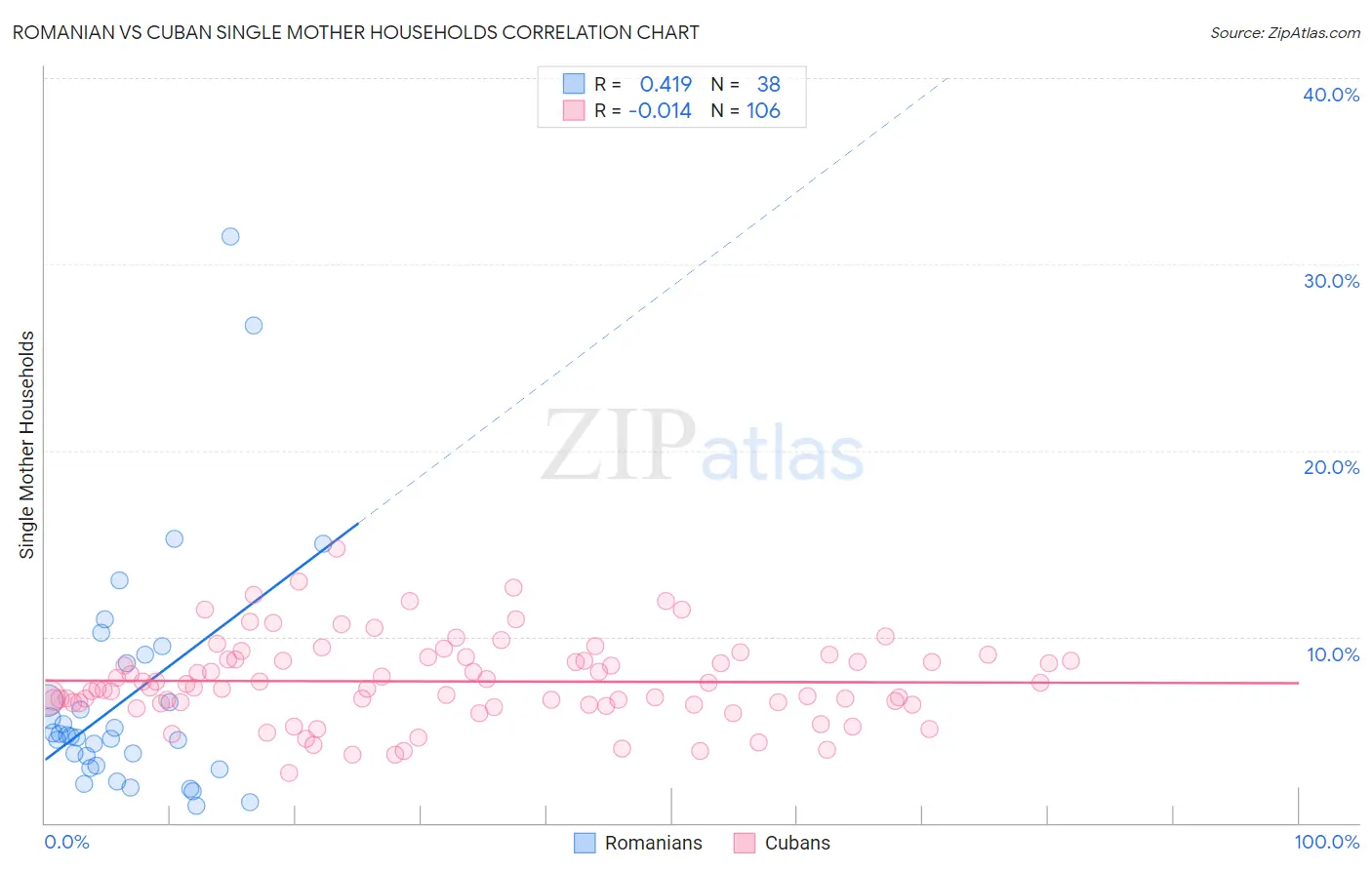 Romanian vs Cuban Single Mother Households
