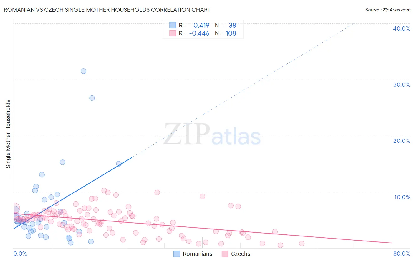 Romanian vs Czech Single Mother Households