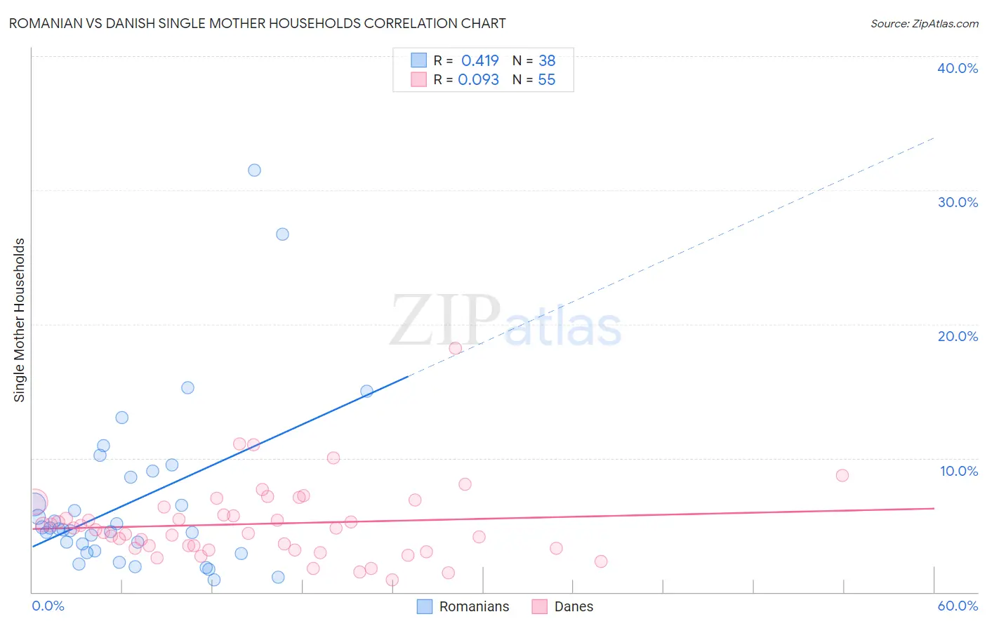 Romanian vs Danish Single Mother Households