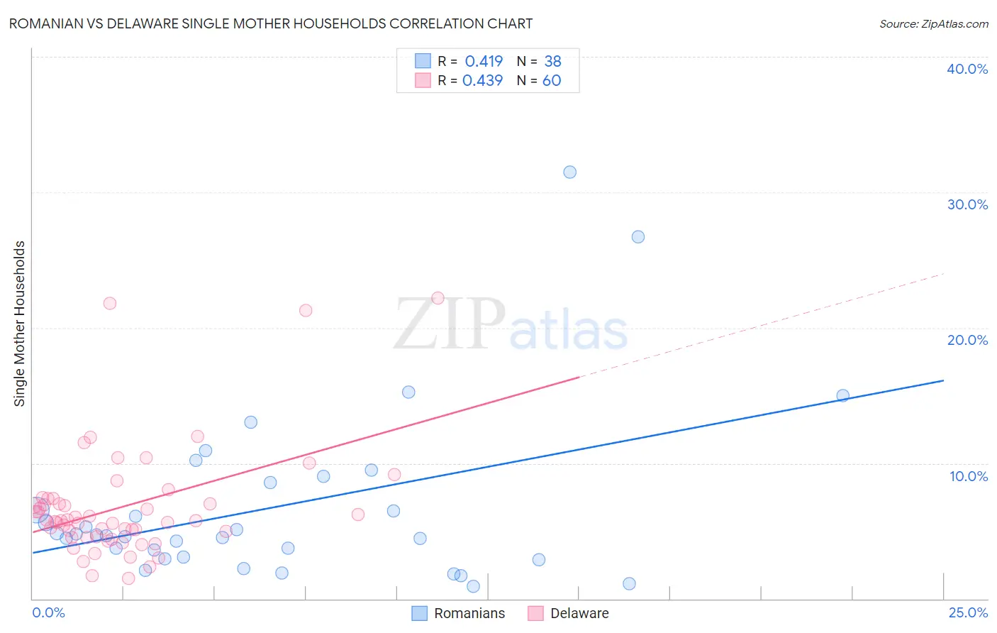 Romanian vs Delaware Single Mother Households