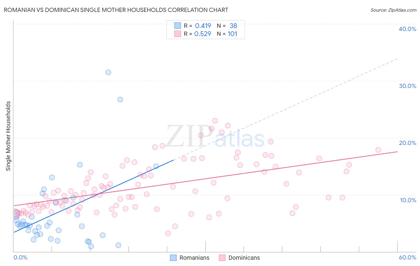 Romanian vs Dominican Single Mother Households