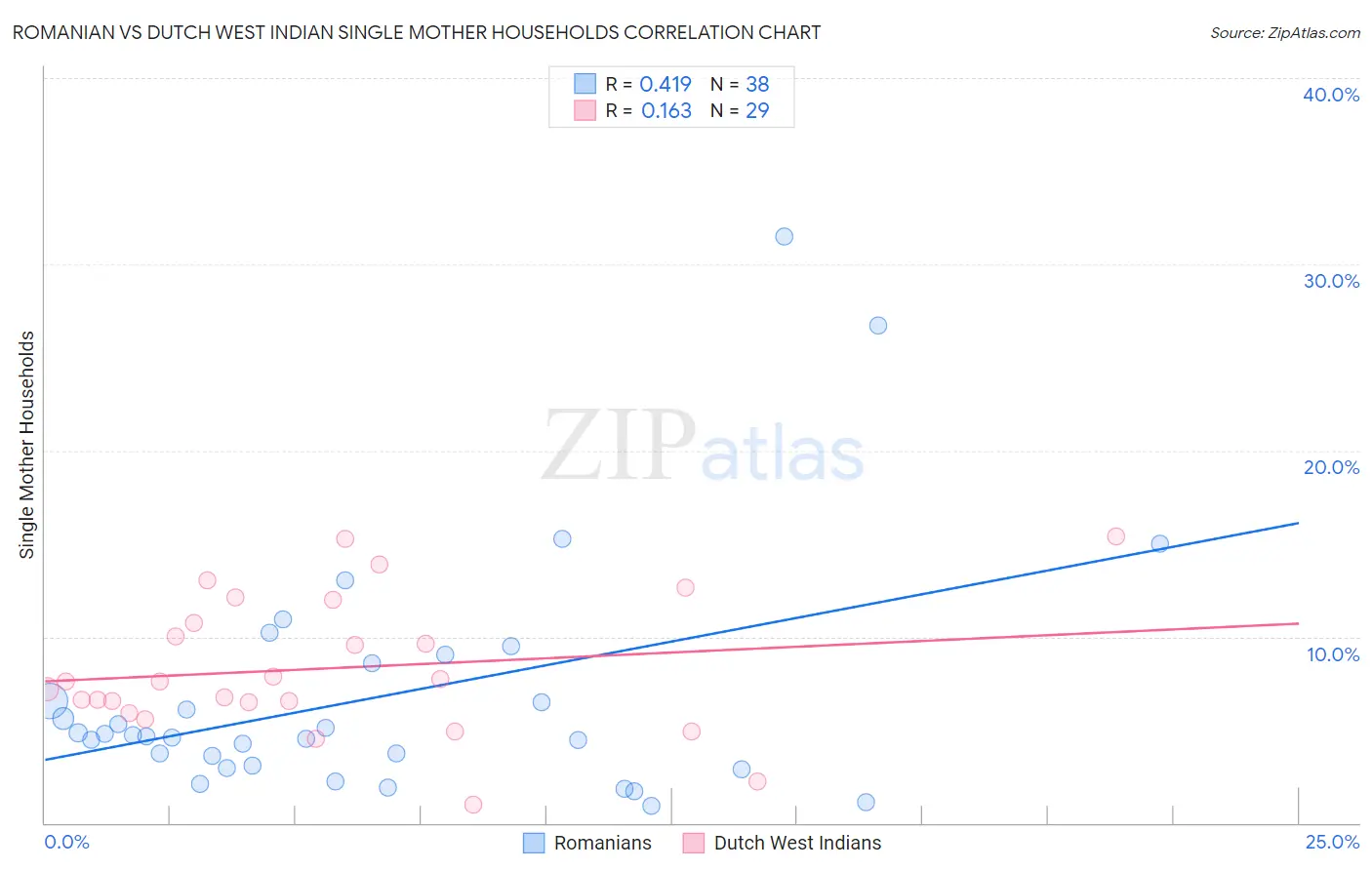Romanian vs Dutch West Indian Single Mother Households