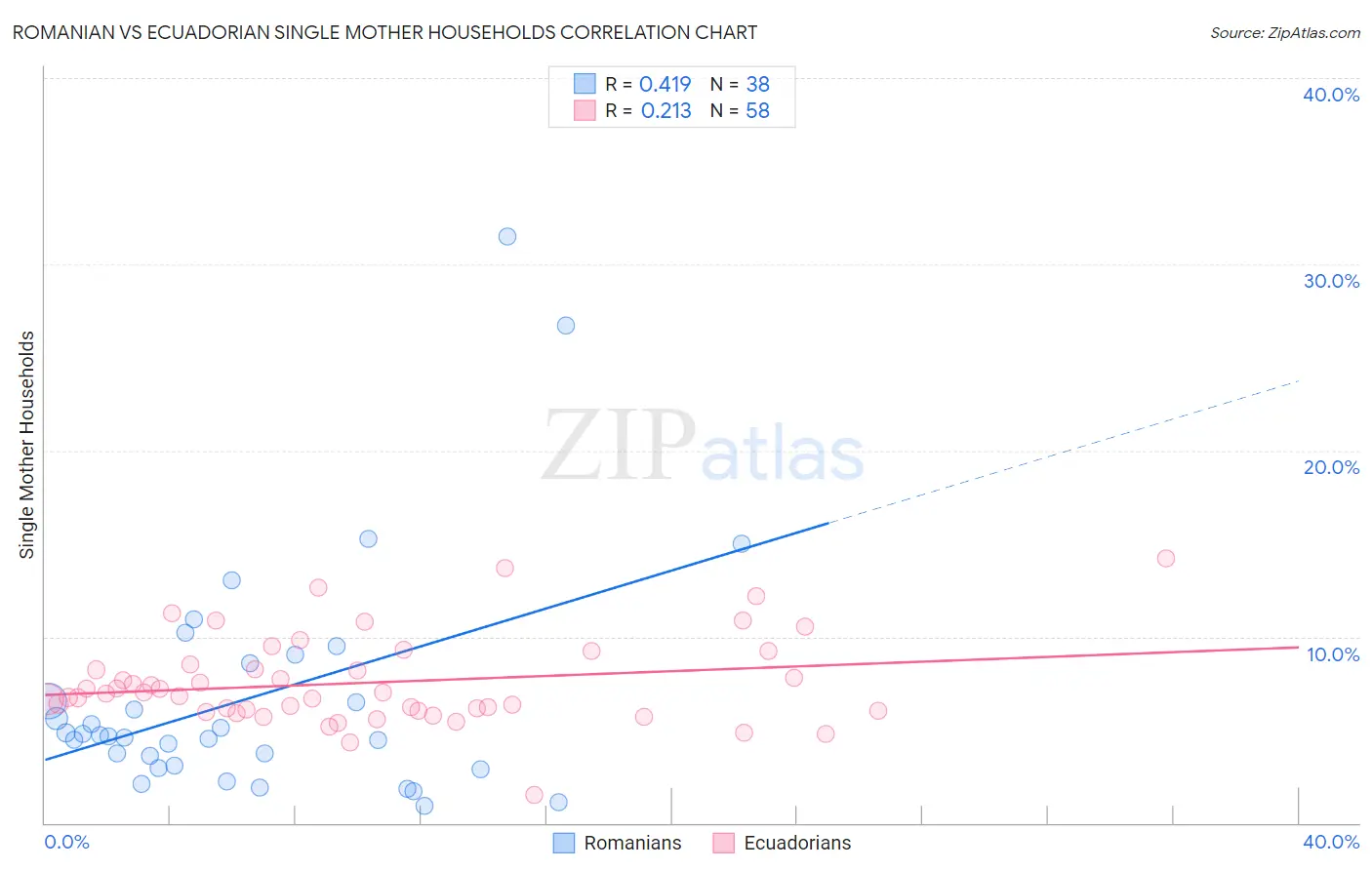 Romanian vs Ecuadorian Single Mother Households