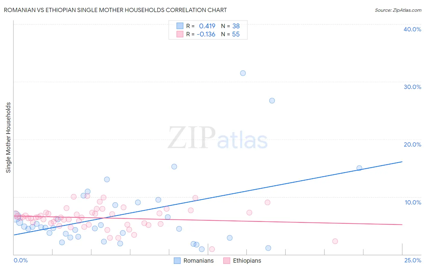 Romanian vs Ethiopian Single Mother Households