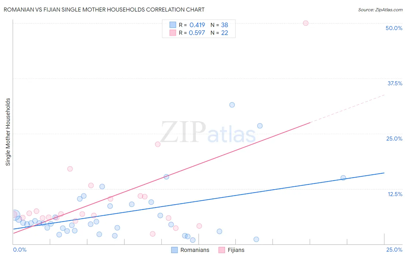 Romanian vs Fijian Single Mother Households