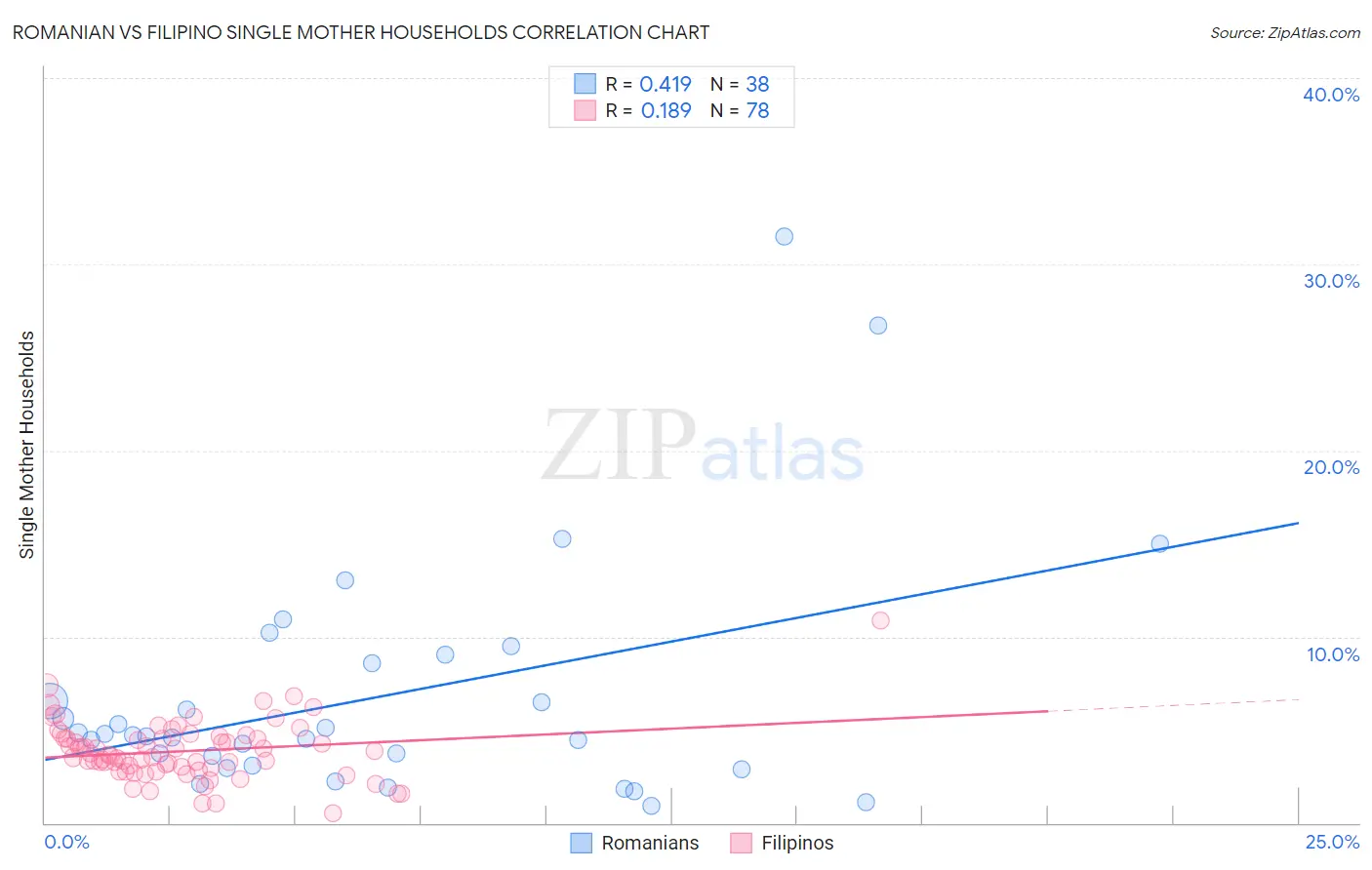 Romanian vs Filipino Single Mother Households
