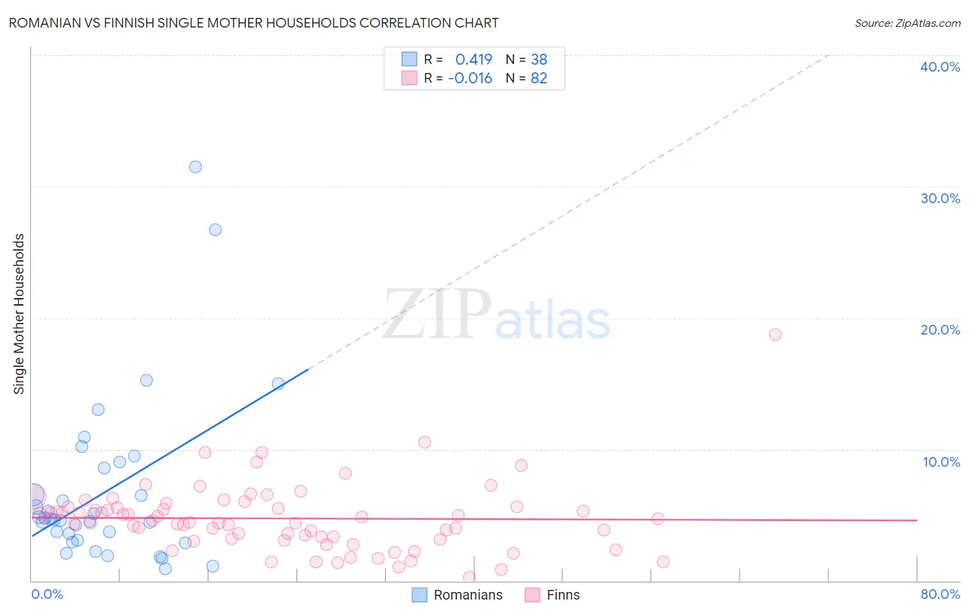 Romanian vs Finnish Single Mother Households