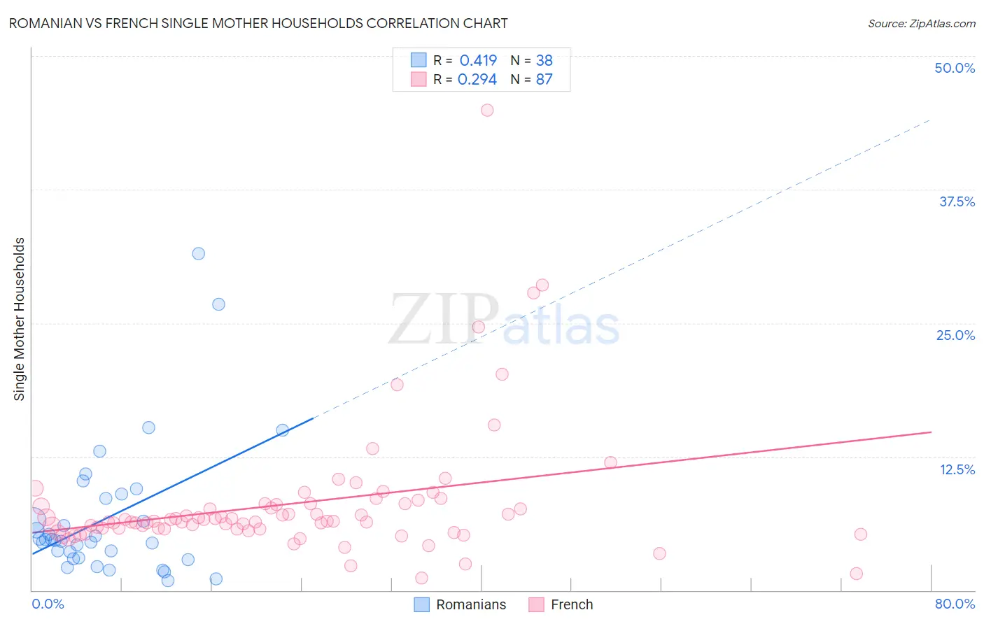 Romanian vs French Single Mother Households