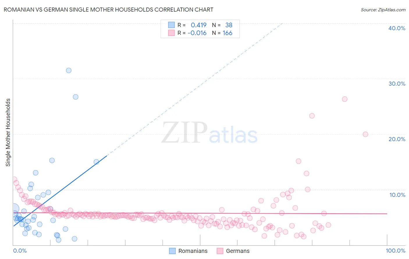 Romanian vs German Single Mother Households