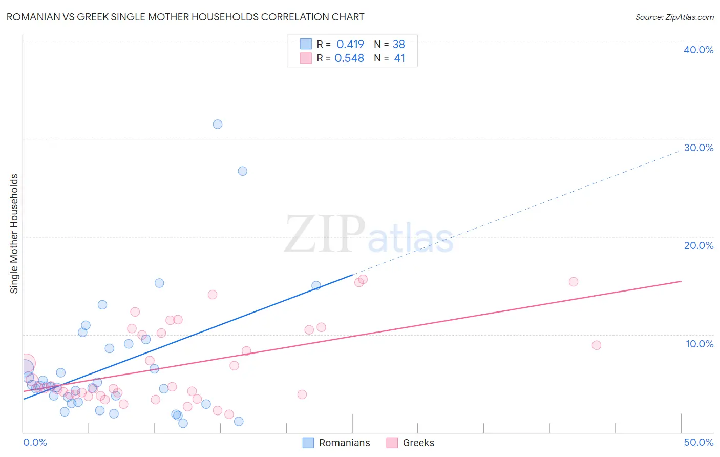 Romanian vs Greek Single Mother Households