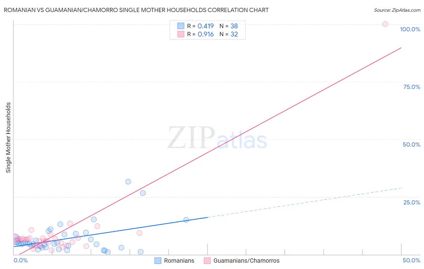 Romanian vs Guamanian/Chamorro Single Mother Households