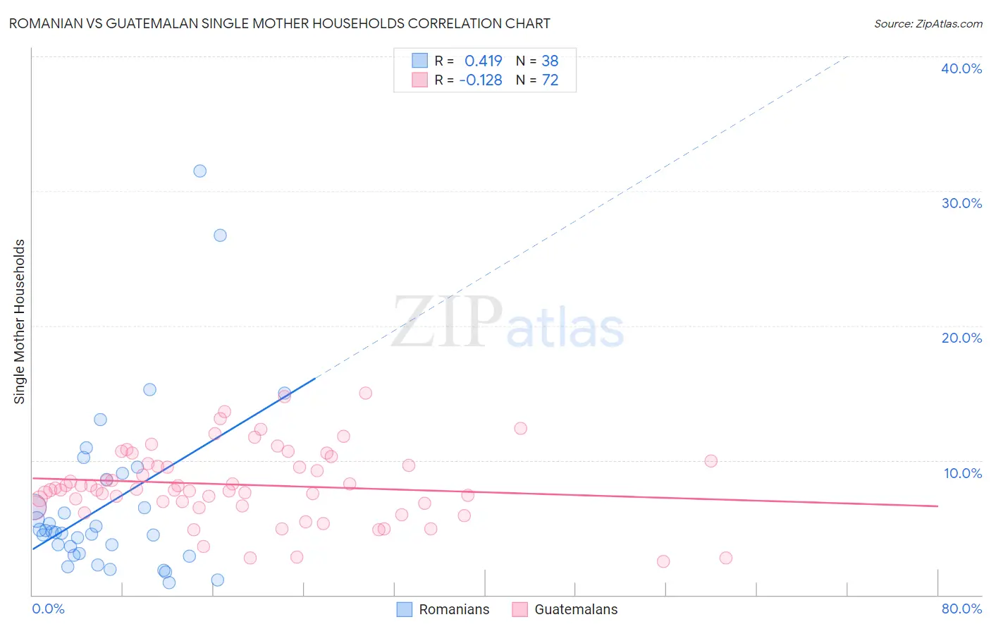 Romanian vs Guatemalan Single Mother Households