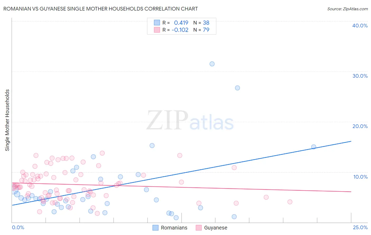 Romanian vs Guyanese Single Mother Households