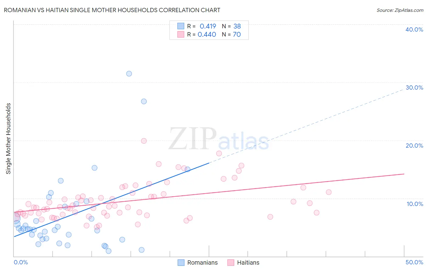 Romanian vs Haitian Single Mother Households