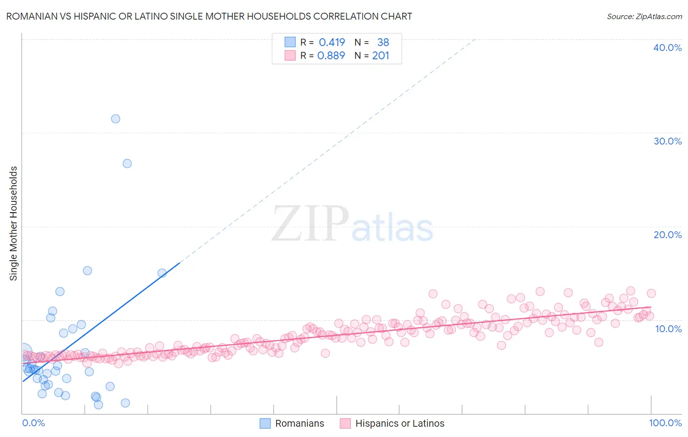 Romanian vs Hispanic or Latino Single Mother Households