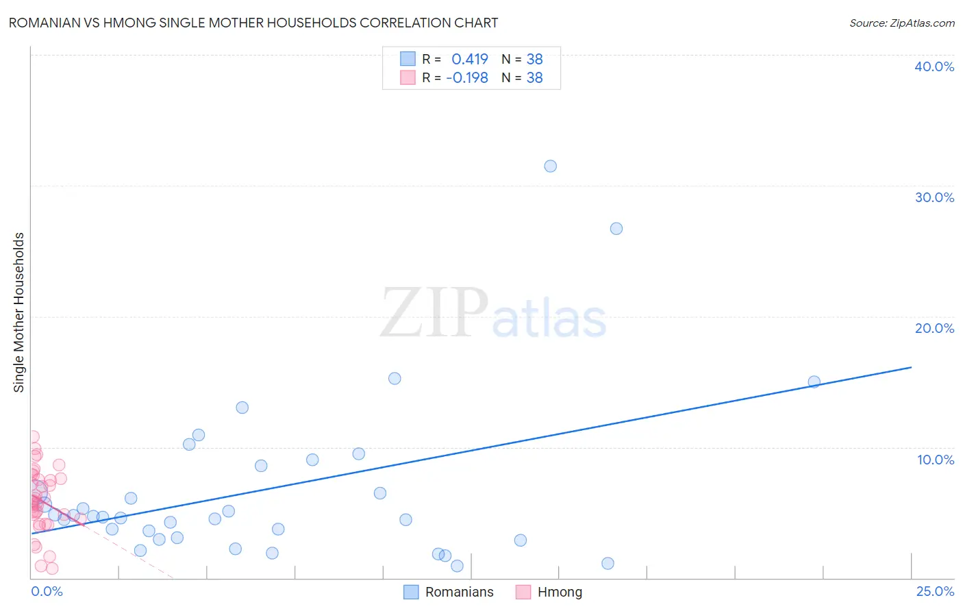 Romanian vs Hmong Single Mother Households