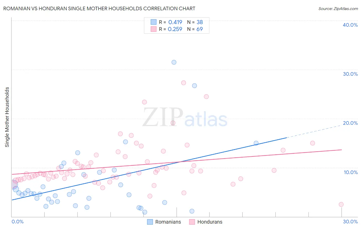 Romanian vs Honduran Single Mother Households