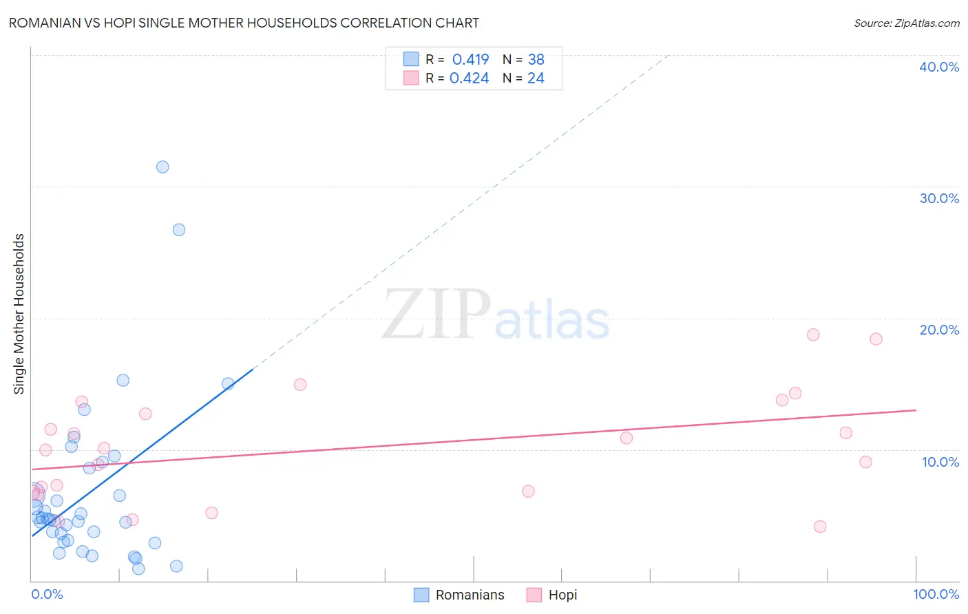 Romanian vs Hopi Single Mother Households