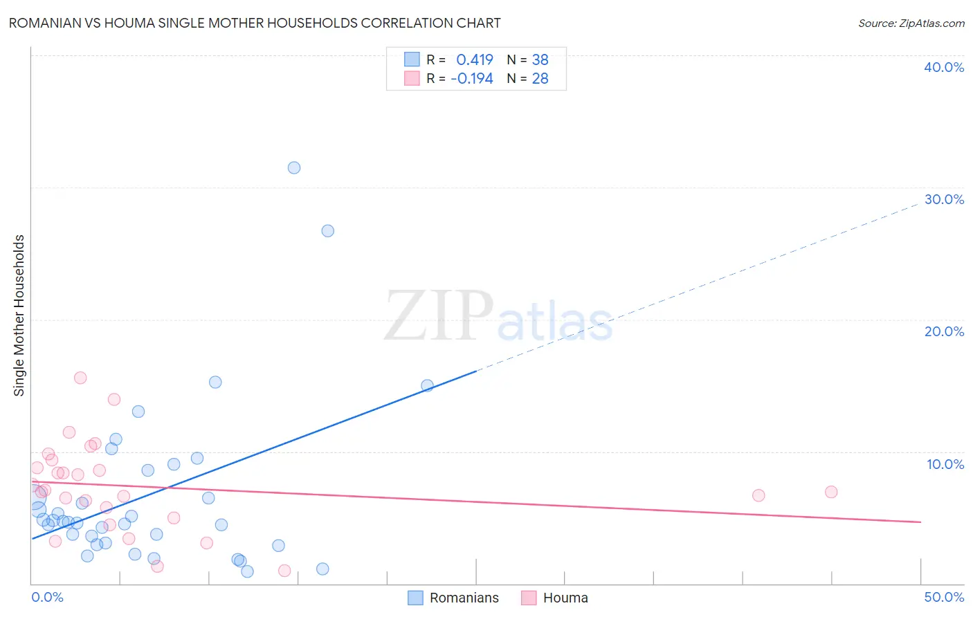 Romanian vs Houma Single Mother Households