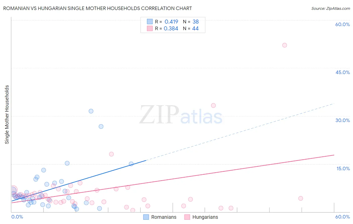 Romanian vs Hungarian Single Mother Households