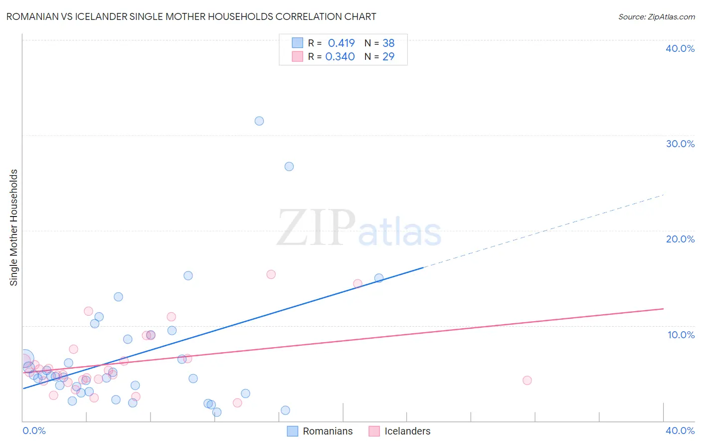 Romanian vs Icelander Single Mother Households