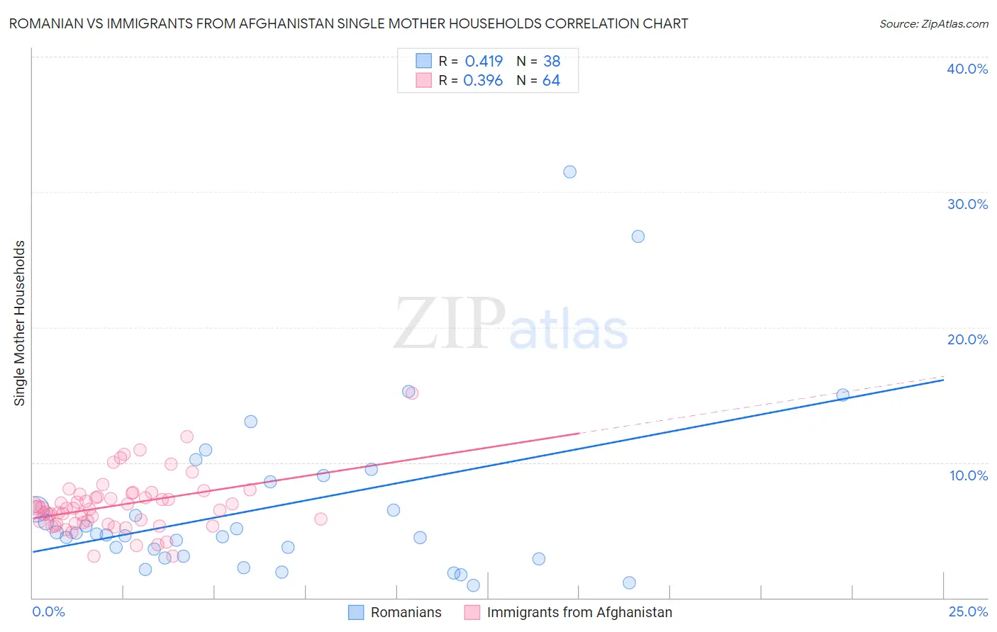 Romanian vs Immigrants from Afghanistan Single Mother Households